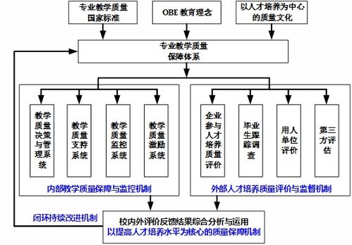 信息与通信工程学院网络工程专业质量保障体系综述